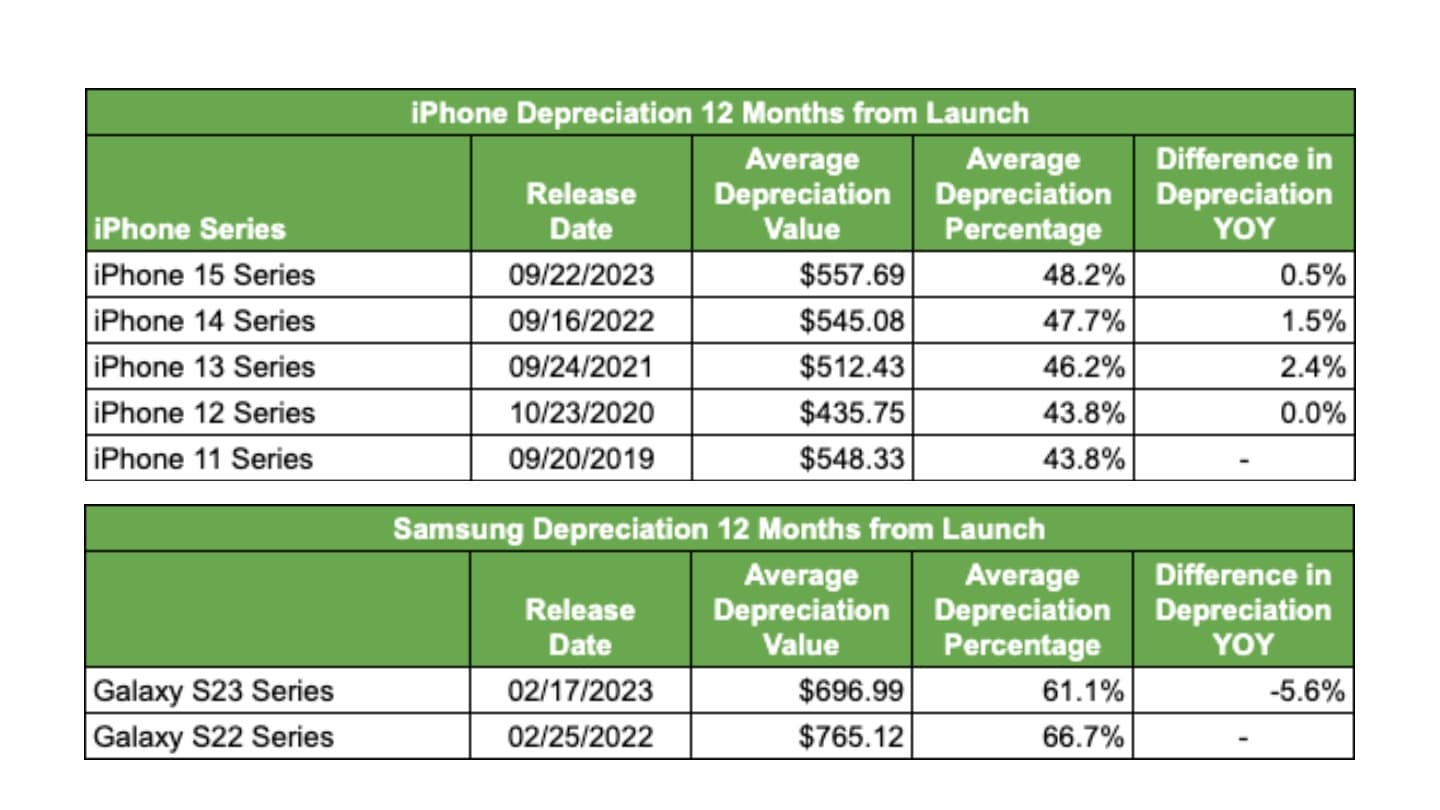 Porovnání ztráty hodnoty po 12ti měsících mezi řadou iPhone a Galaxy S