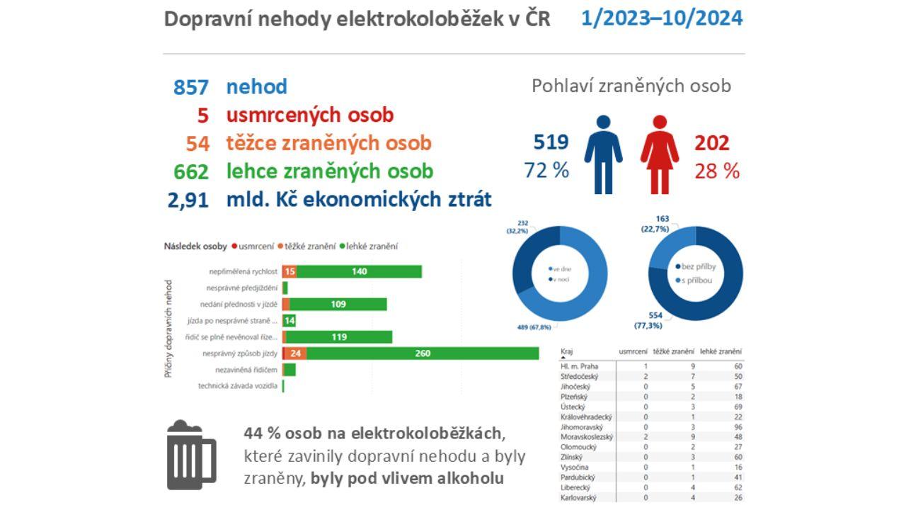 Dopravní nehody e-koloběžek v ČR