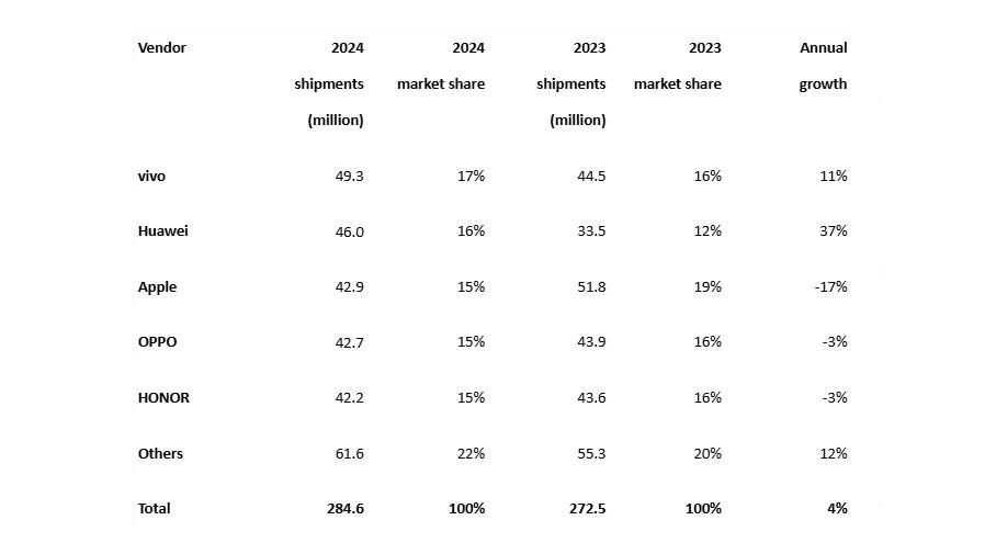 This is what the mobile market in China looked like in 2024 | photo: Canalys