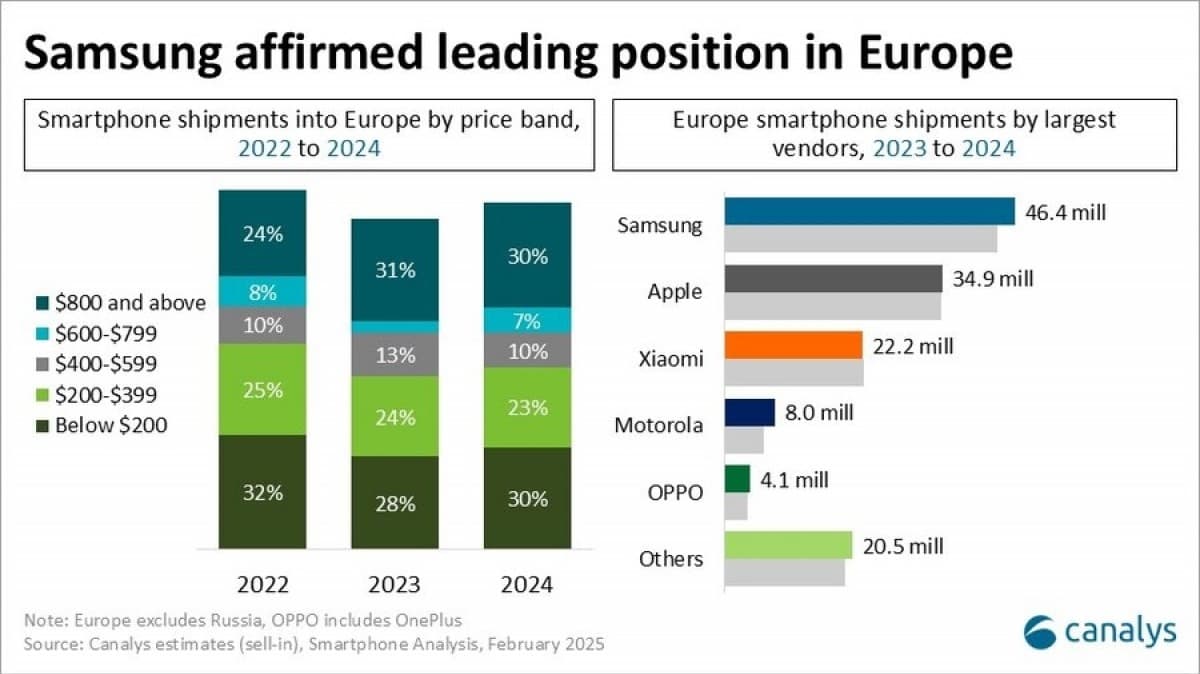 Prodeje telefonů v Evropě za rok 2024 | foto: Canalys