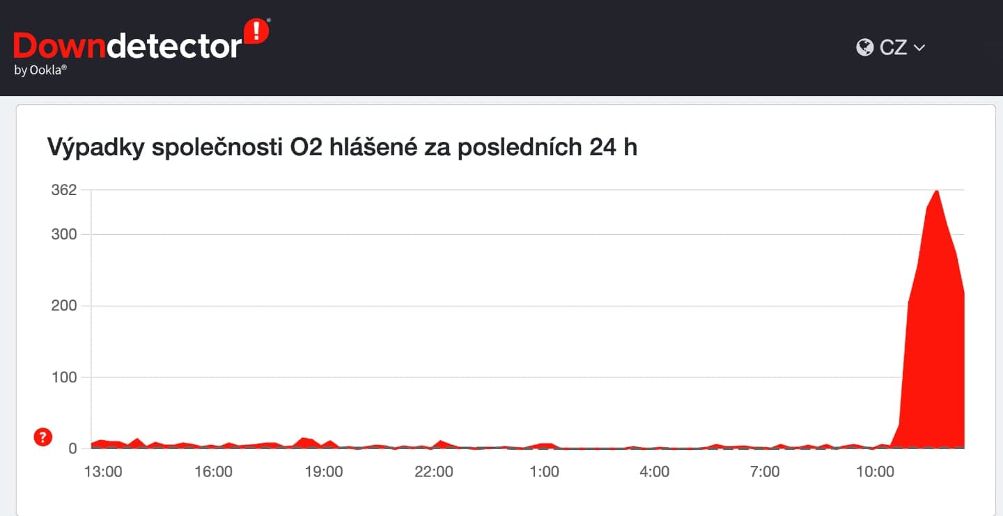 Výpadek služeb O2 dle webu Downdetector | foto: Luboš Srb