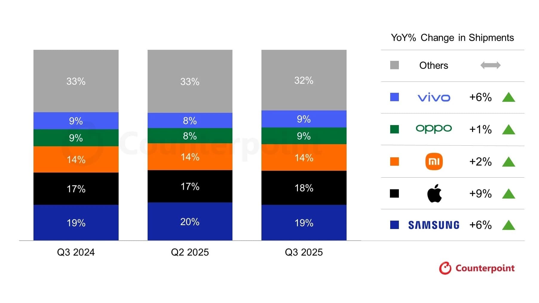 Aktuální situace na mobilním trhu | Zdroj: Counterpoint Research