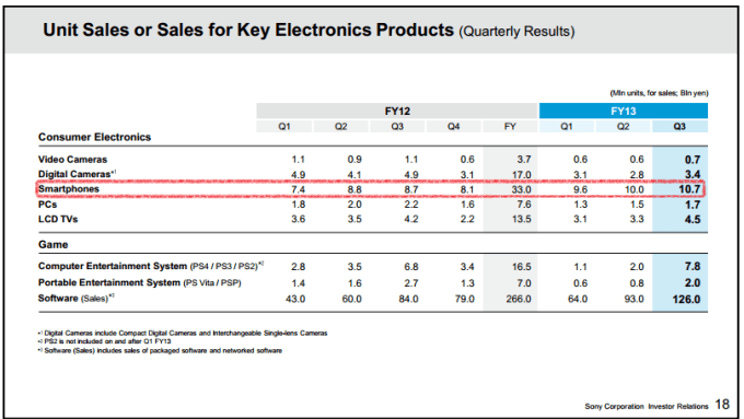 Sony sales Q4