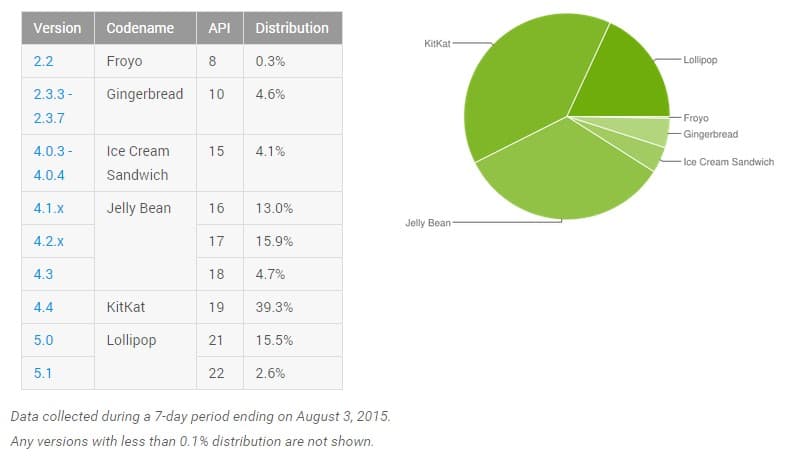 android-distribution-august-4