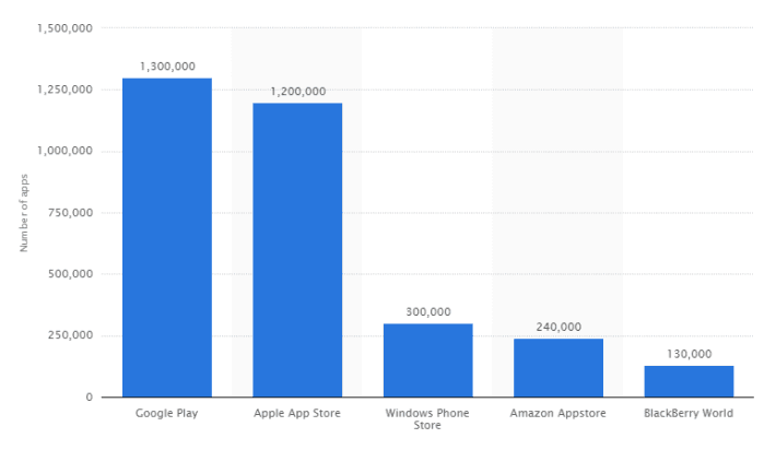 statistika_google_play_vs_windows_store