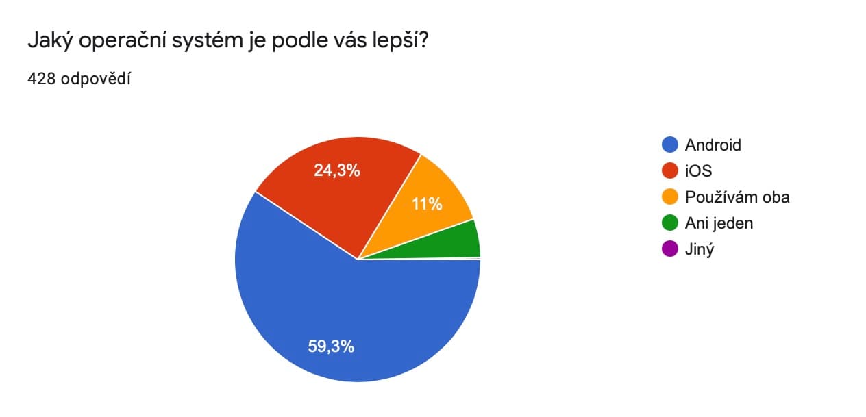 Anketa Android vs. iOS