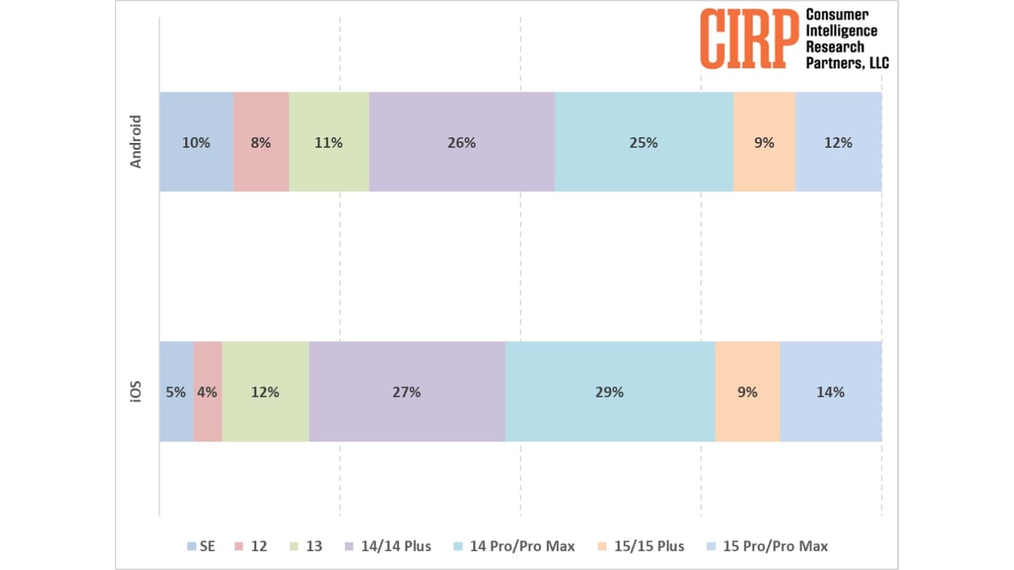 Modely iPhone zakoupené vlastníky iPhone nebo Android (2023)