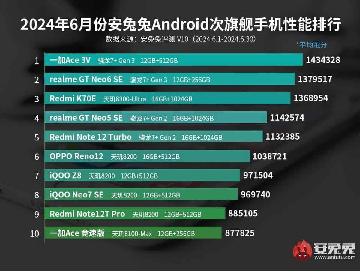 AnTuTu top střední třída červen