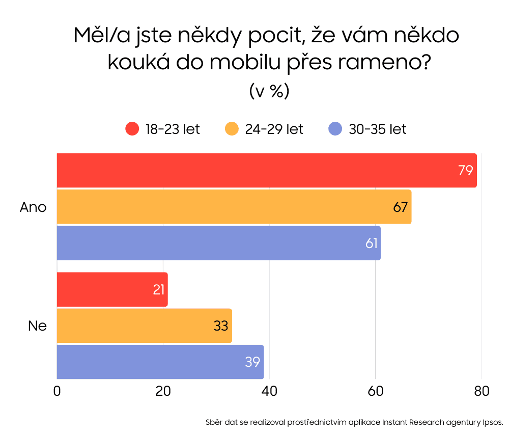 Průzkum společnosti Samsung | Zdroj: Ipsos