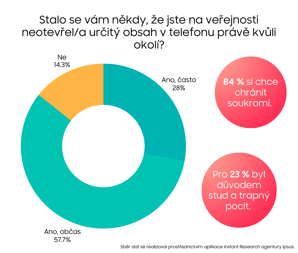 Průzkum společnosti Samsung | Zdroj: Ipsos