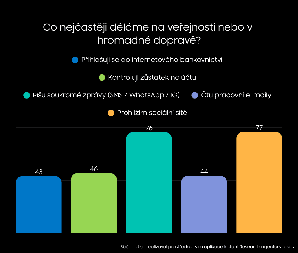 Průzkum na téma mobily a soukromí v MHD pro společnost Samsung | Zdroj: Ipsos