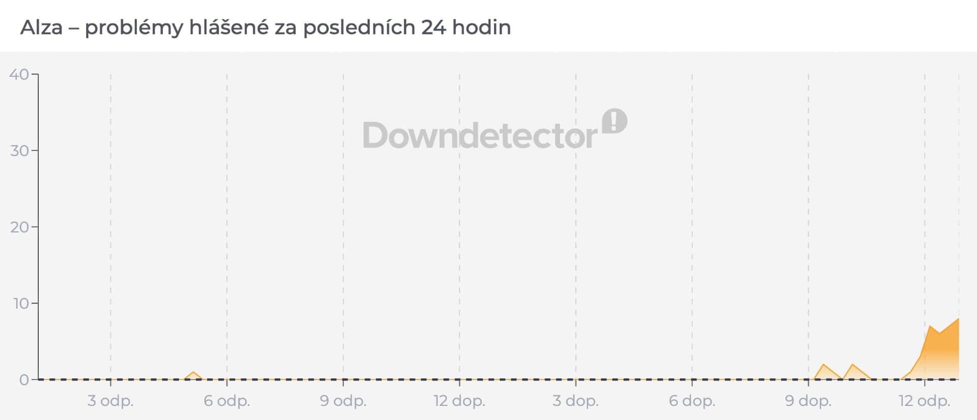 Výpadek služeb Alzy a možnosti vyzvedávání objednávek dle Downdetectoru | Zdroj: Downdetector