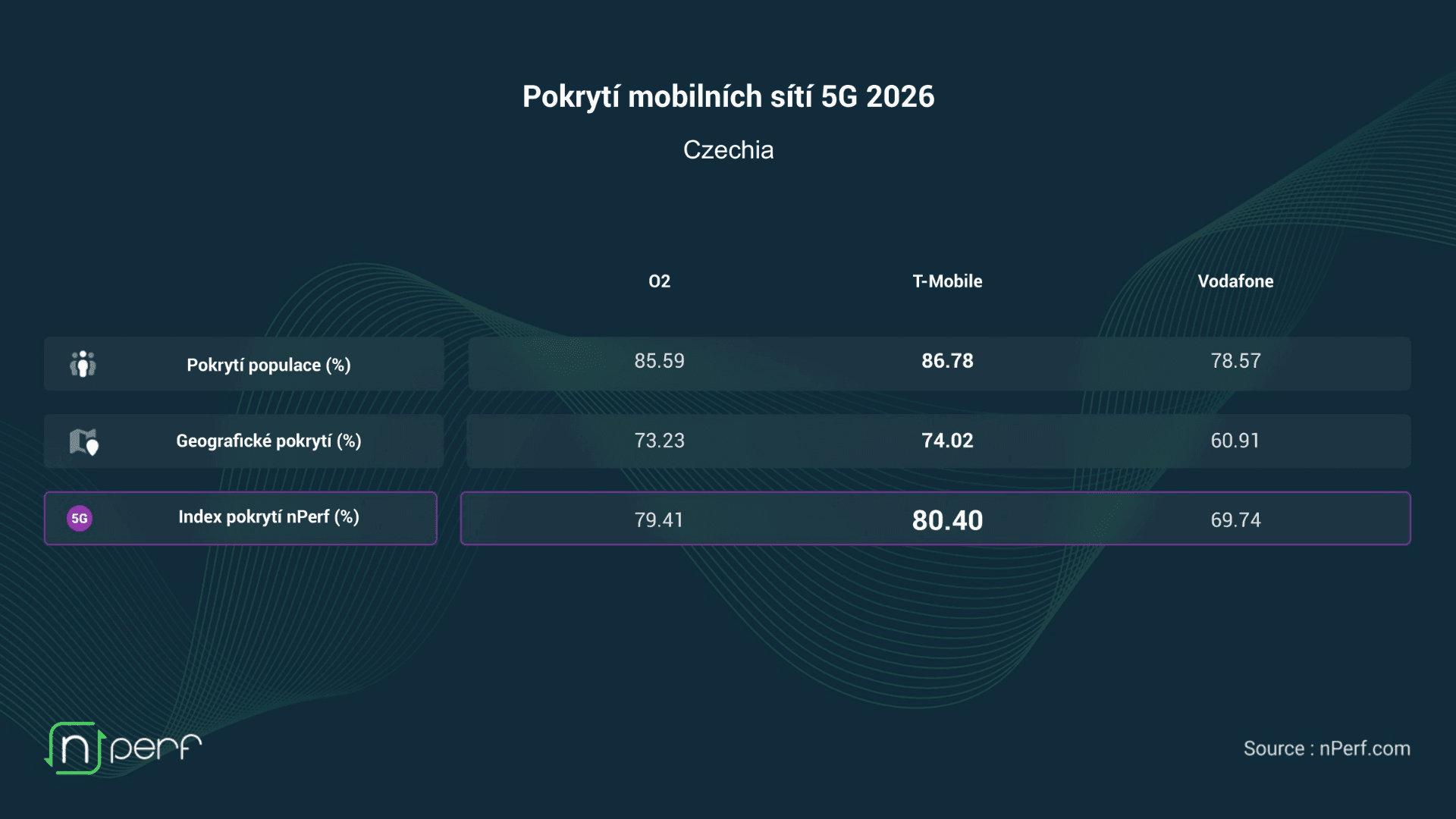 Operátoři v Česku a jejich pokrytí mobilních sítí 5G v roce 2026 | Zdroj: nPerf
