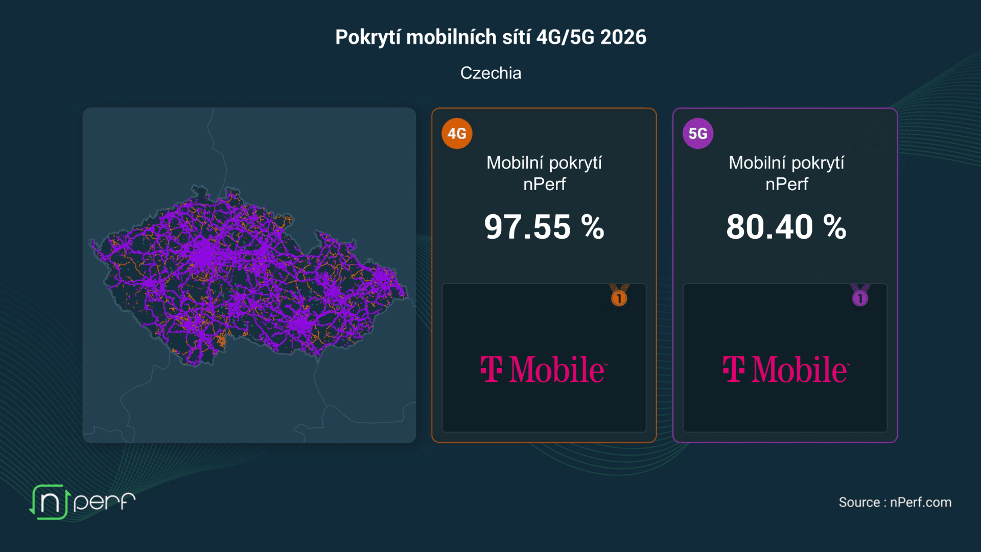 Operátoři v Česku a jejich pokrytí mobilních sítí kombinovaně 4G/5G v roce 2026 | Zdroj: nPerf